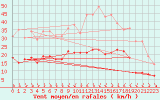 Courbe de la force du vent pour Charleville-Mzires (08)