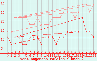 Courbe de la force du vent pour Anvers (Be)