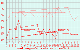 Courbe de la force du vent pour Charleroi (Be)