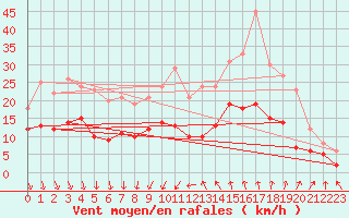 Courbe de la force du vent pour Nmes - Garons (30)