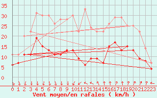 Courbe de la force du vent pour Nmes - Courbessac (30)