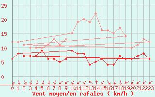 Courbe de la force du vent pour Seingbouse (57)