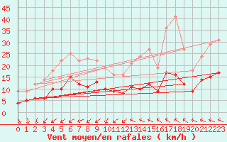 Courbe de la force du vent pour Nmes - Courbessac (30)