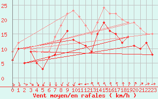 Courbe de la force du vent pour Montpellier (34)