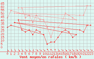 Courbe de la force du vent pour Tarfala