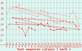 Courbe de la force du vent pour Ummendorf