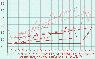 Courbe de la force du vent pour Soltau