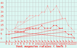 Courbe de la force du vent pour Lakatraesk