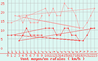 Courbe de la force du vent pour Kettstaka