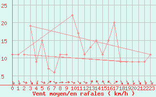 Courbe de la force du vent pour Tortosa