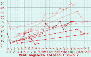 Courbe de la force du vent pour Millau - Soulobres (12)