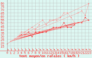 Courbe de la force du vent pour Kittila Laukukero