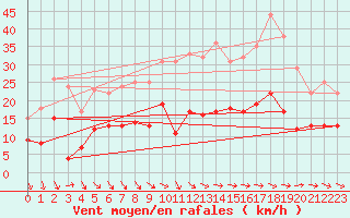 Courbe de la force du vent pour Tours (37)