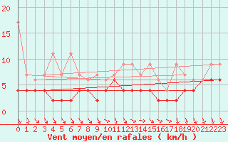 Courbe de la force du vent pour Luzern