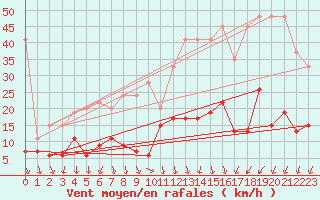 Courbe de la force du vent pour Guetsch