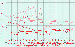 Courbe de la force du vent pour Bernina