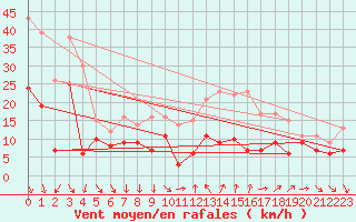 Courbe de la force du vent pour Ile du Levant (83)