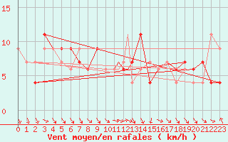 Courbe de la force du vent pour Boscombe Down