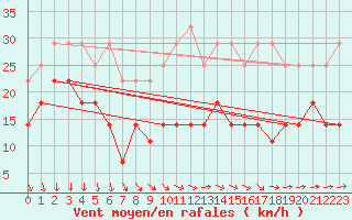 Courbe de la force du vent pour Wasserkuppe