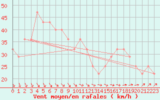 Courbe de la force du vent pour Malin Head