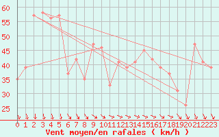 Courbe de la force du vent pour Krahnjkar