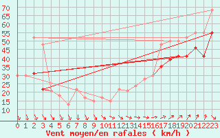 Courbe de la force du vent pour la bouée 62163