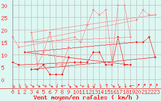 Courbe de la force du vent pour Cimetta