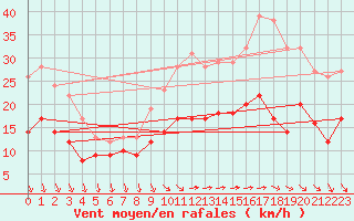 Courbe de la force du vent pour Le Talut - Belle-Ile (56)