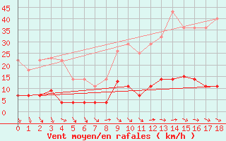 Courbe de la force du vent pour Tveitsund