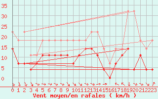 Courbe de la force du vent pour Bruxelles (Be)