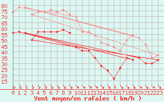 Courbe de la force du vent pour Mont-Aigoual (30)