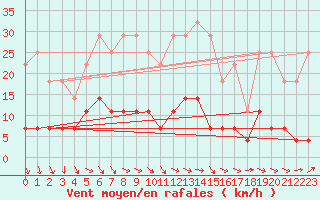 Courbe de la force du vent pour Lakatraesk