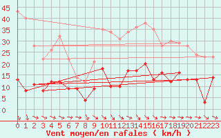 Courbe de la force du vent pour Sutrieu (01)