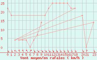 Courbe de la force du vent pour Hadera Port