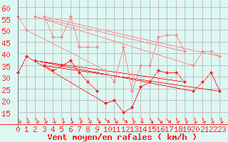 Courbe de la force du vent pour Bernina