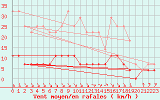 Courbe de la force du vent pour Lakatraesk