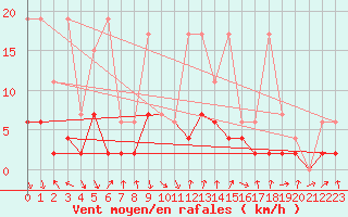 Courbe de la force du vent pour Mosen