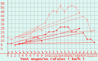 Courbe de la force du vent pour Nmes - Courbessac (30)