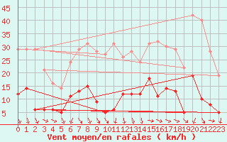 Courbe de la force du vent pour Puymeras (84)