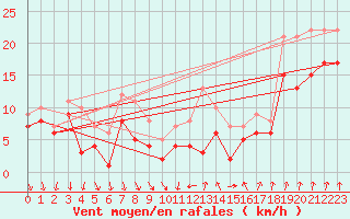 Courbe de la force du vent pour Bad Kissingen