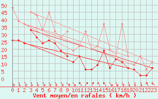 Courbe de la force du vent pour Bernina