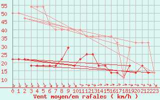 Courbe de la force du vent pour Valke-Maarja