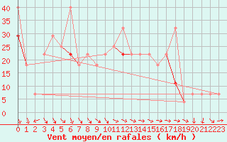 Courbe de la force du vent pour Finsevatn