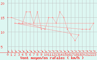 Courbe de la force du vent pour Manston (UK)