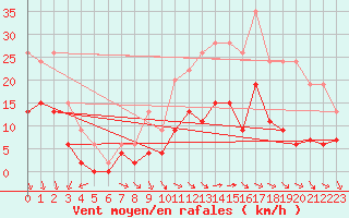 Courbe de la force du vent pour Orly (91)