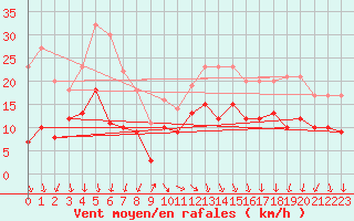 Courbe de la force du vent pour Cap de la Hve (76)