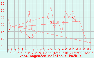 Courbe de la force du vent pour Stromtangen Fyr