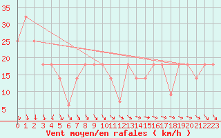 Courbe de la force du vent pour Portalegre