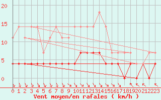 Courbe de la force du vent pour Halsua Kanala Purola