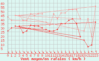 Courbe de la force du vent pour Bernina